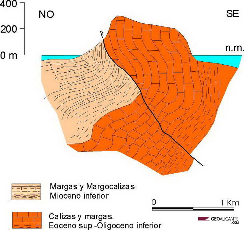 Corte geológico del Penyal d'Ifac (GeoAlicante - D. de C. de la Tierra y del Medio Ambiente UA)